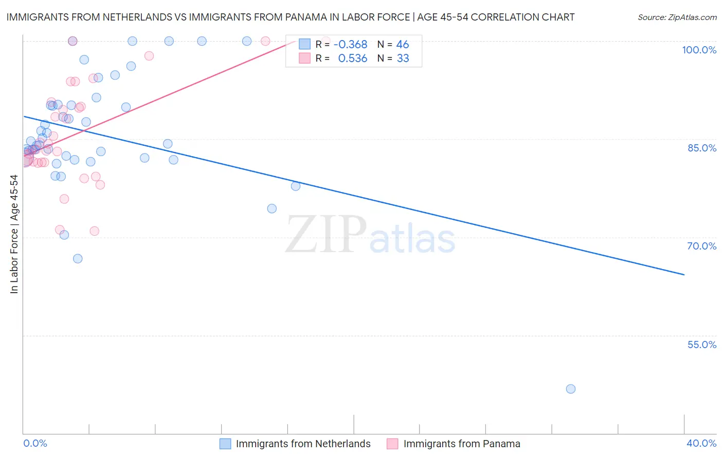 Immigrants from Netherlands vs Immigrants from Panama In Labor Force | Age 45-54