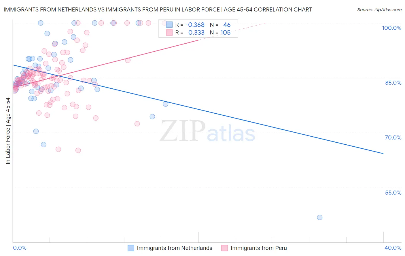 Immigrants from Netherlands vs Immigrants from Peru In Labor Force | Age 45-54