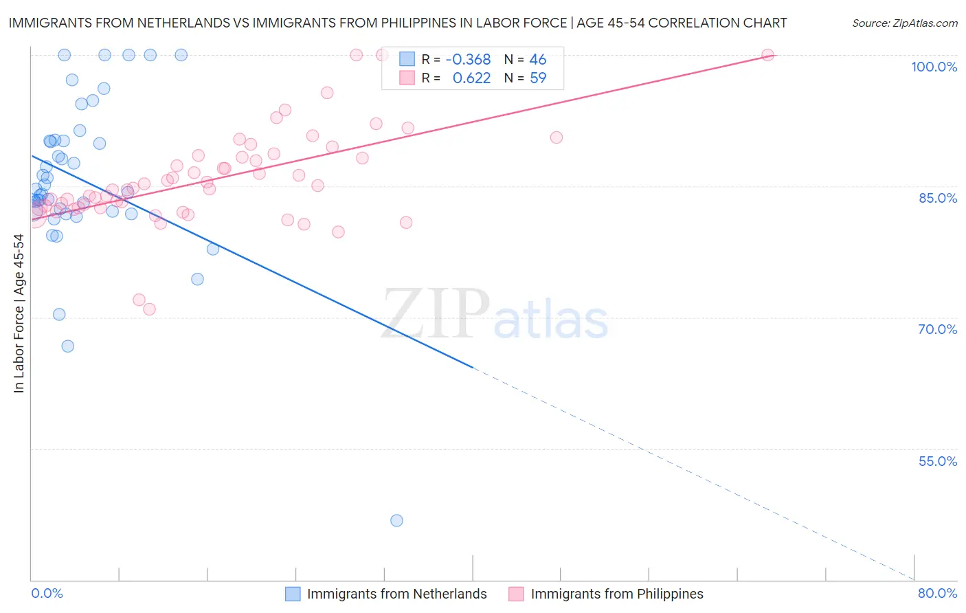 Immigrants from Netherlands vs Immigrants from Philippines In Labor Force | Age 45-54