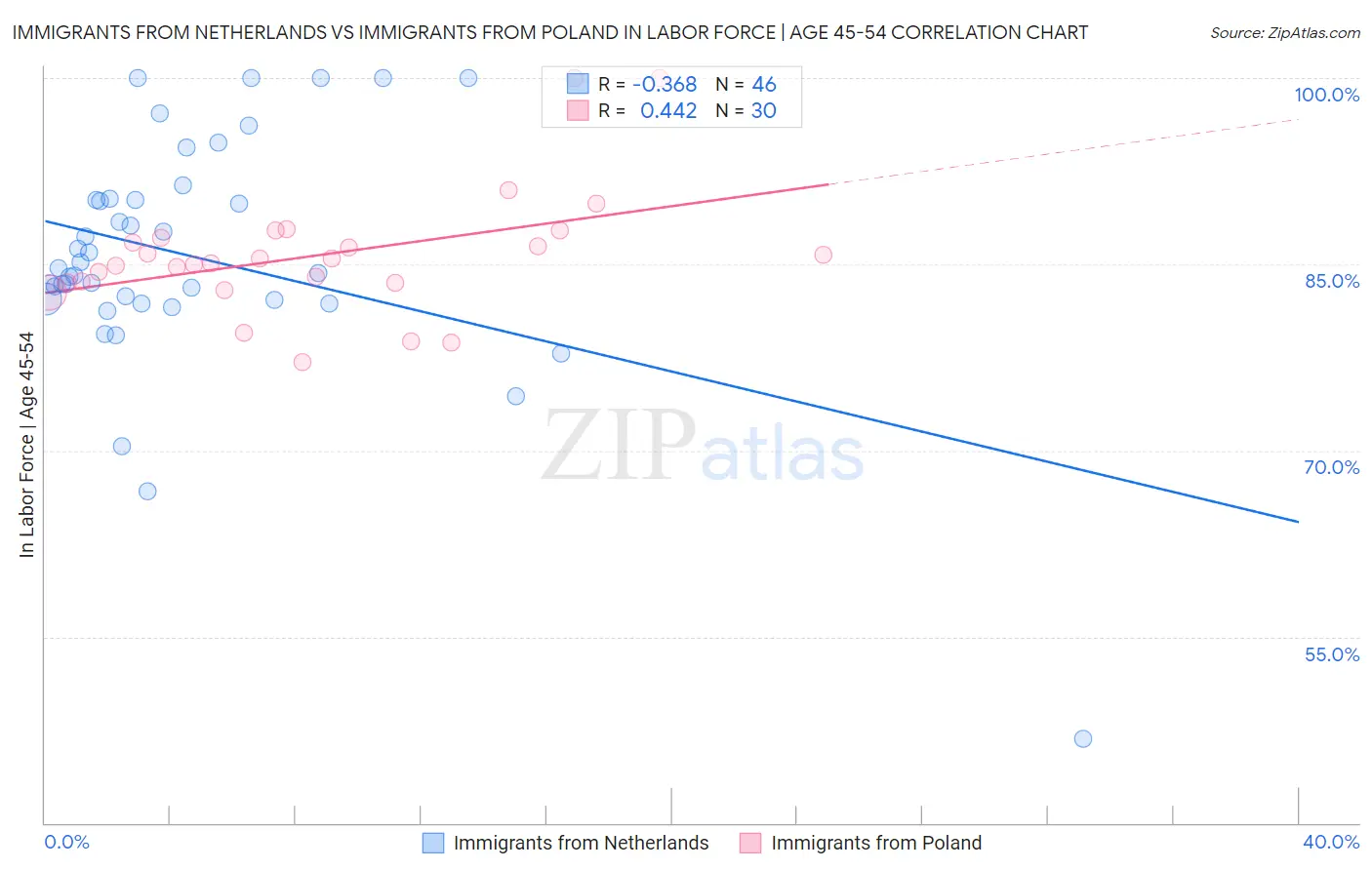 Immigrants from Netherlands vs Immigrants from Poland In Labor Force | Age 45-54