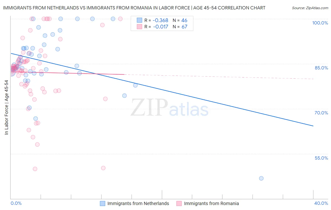 Immigrants from Netherlands vs Immigrants from Romania In Labor Force | Age 45-54