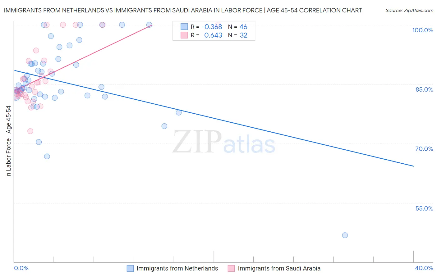 Immigrants from Netherlands vs Immigrants from Saudi Arabia In Labor Force | Age 45-54