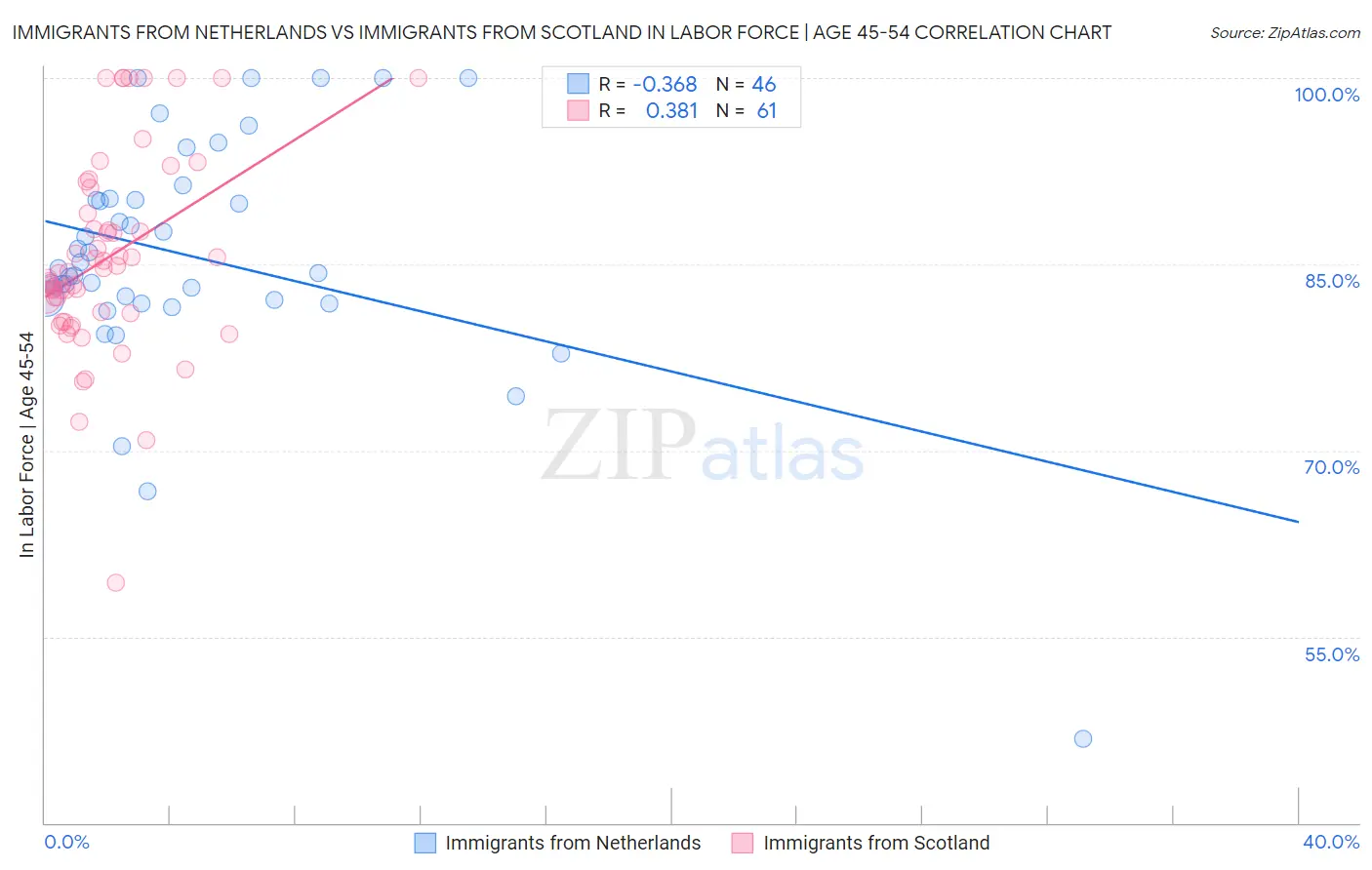 Immigrants from Netherlands vs Immigrants from Scotland In Labor Force | Age 45-54