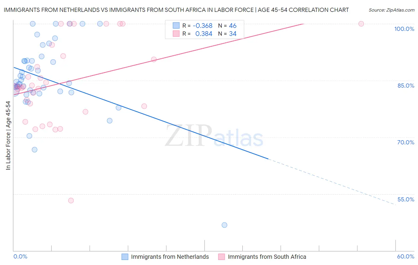 Immigrants from Netherlands vs Immigrants from South Africa In Labor Force | Age 45-54