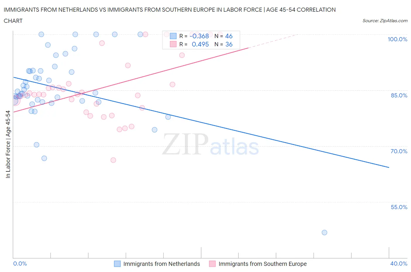 Immigrants from Netherlands vs Immigrants from Southern Europe In Labor Force | Age 45-54