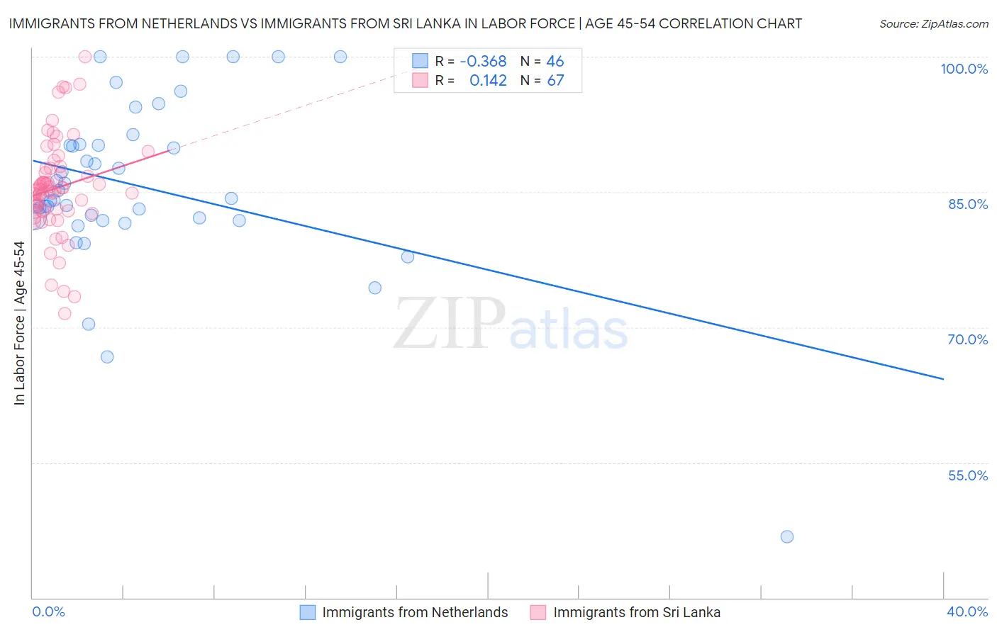 Immigrants from Netherlands vs Immigrants from Sri Lanka In Labor Force | Age 45-54