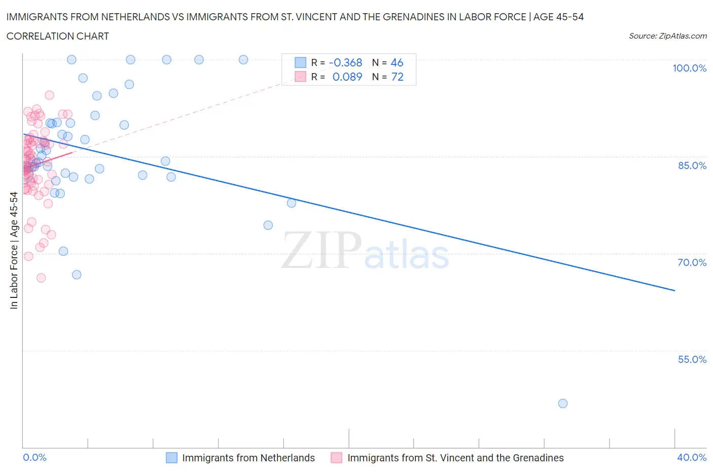 Immigrants from Netherlands vs Immigrants from St. Vincent and the Grenadines In Labor Force | Age 45-54