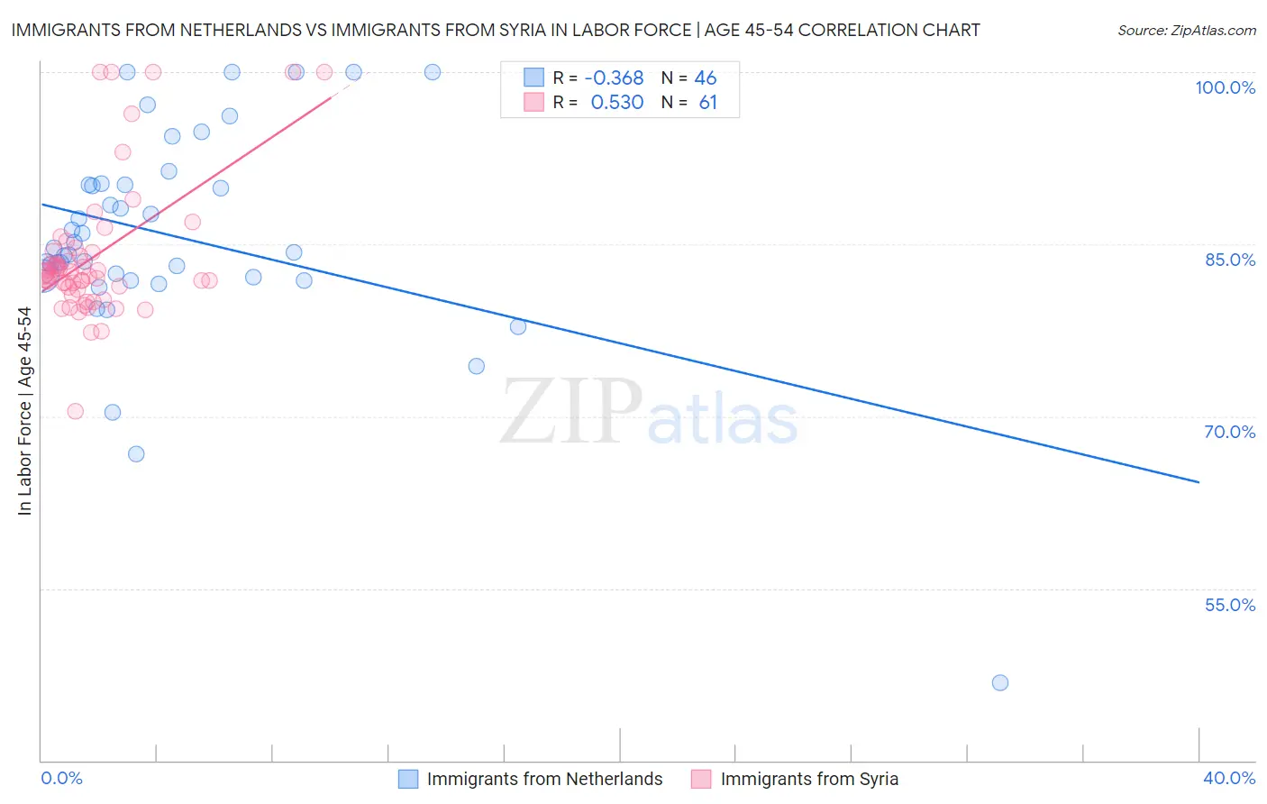 Immigrants from Netherlands vs Immigrants from Syria In Labor Force | Age 45-54