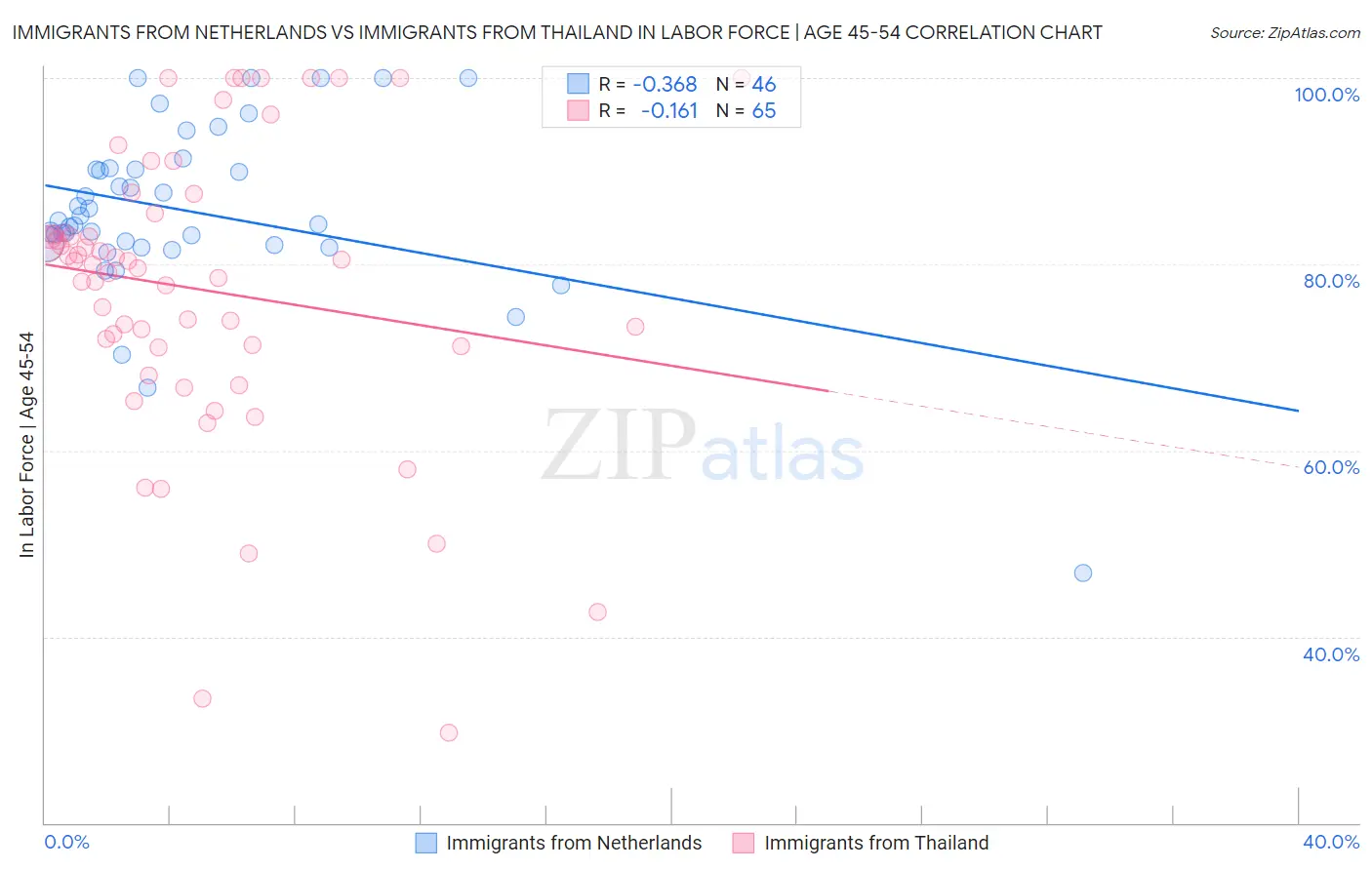 Immigrants from Netherlands vs Immigrants from Thailand In Labor Force | Age 45-54