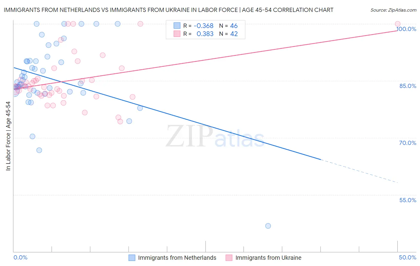 Immigrants from Netherlands vs Immigrants from Ukraine In Labor Force | Age 45-54