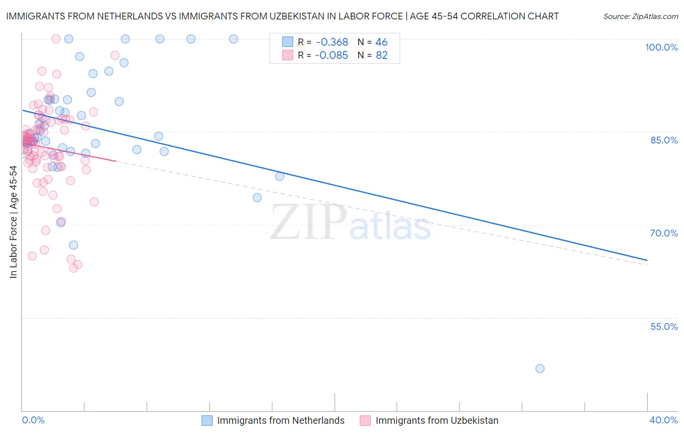 Immigrants from Netherlands vs Immigrants from Uzbekistan In Labor Force | Age 45-54