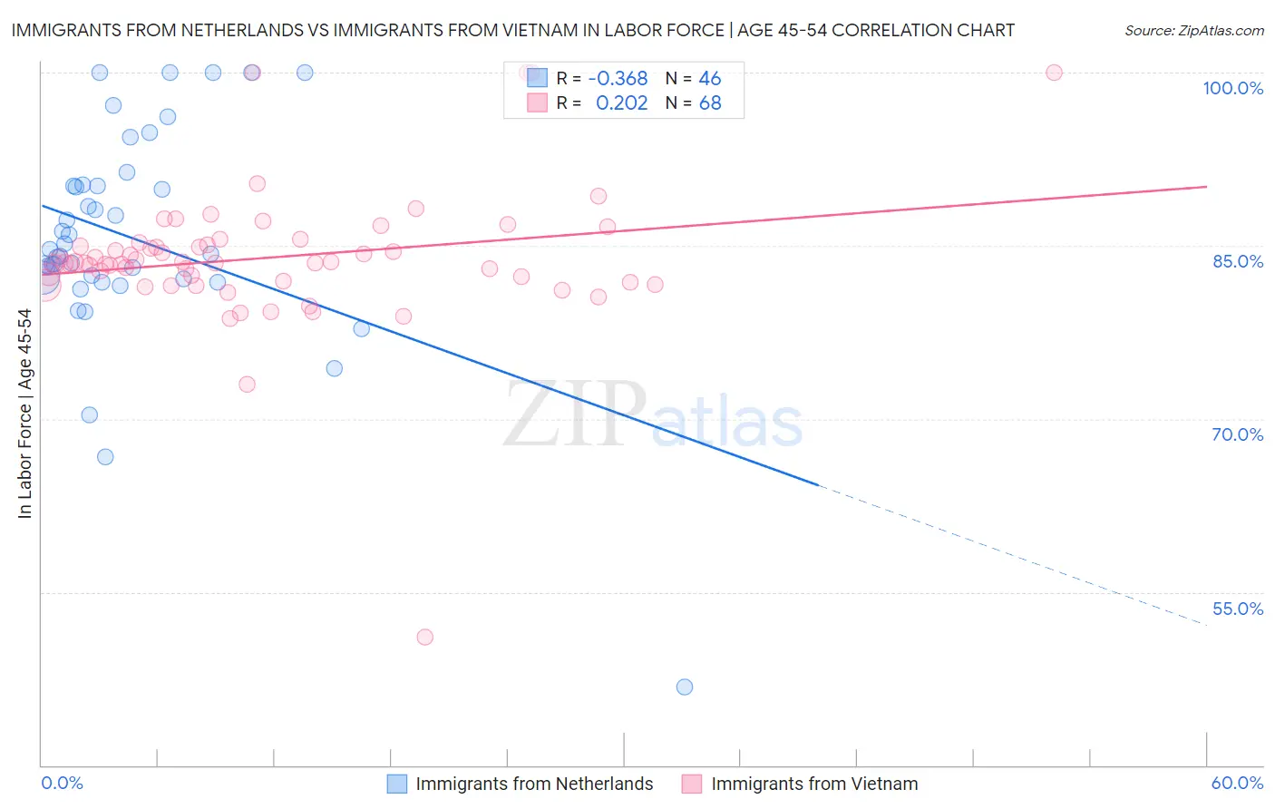 Immigrants from Netherlands vs Immigrants from Vietnam In Labor Force | Age 45-54