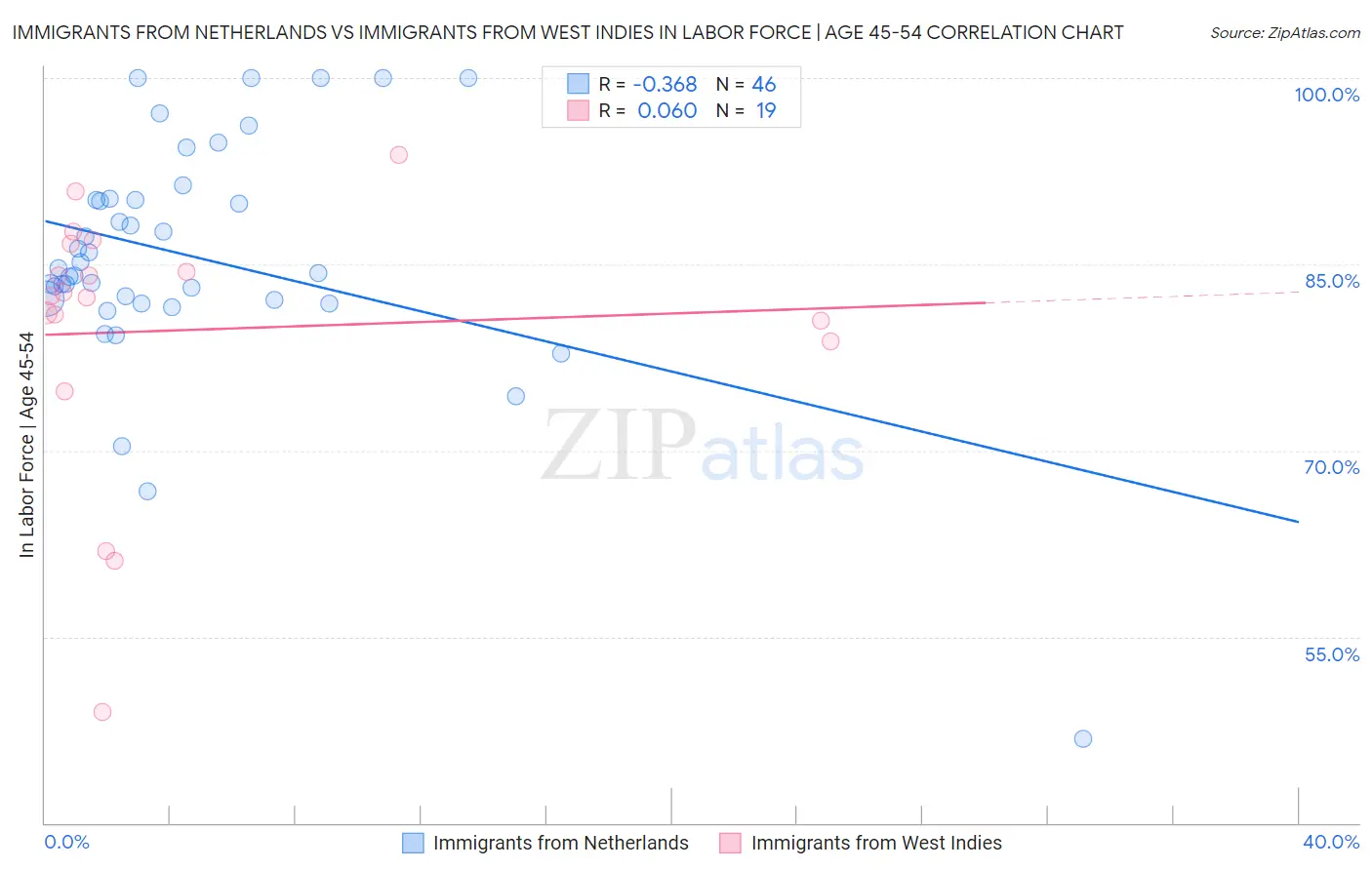 Immigrants from Netherlands vs Immigrants from West Indies In Labor Force | Age 45-54