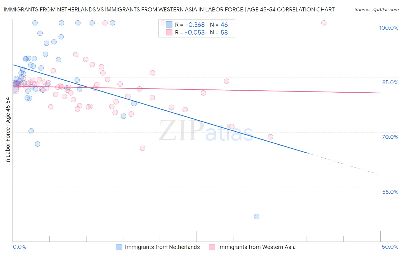 Immigrants from Netherlands vs Immigrants from Western Asia In Labor Force | Age 45-54