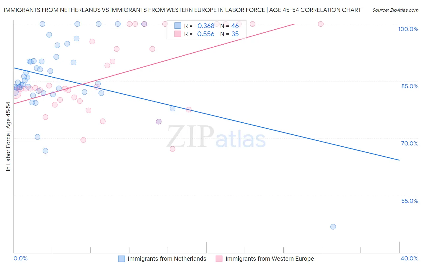 Immigrants from Netherlands vs Immigrants from Western Europe In Labor Force | Age 45-54