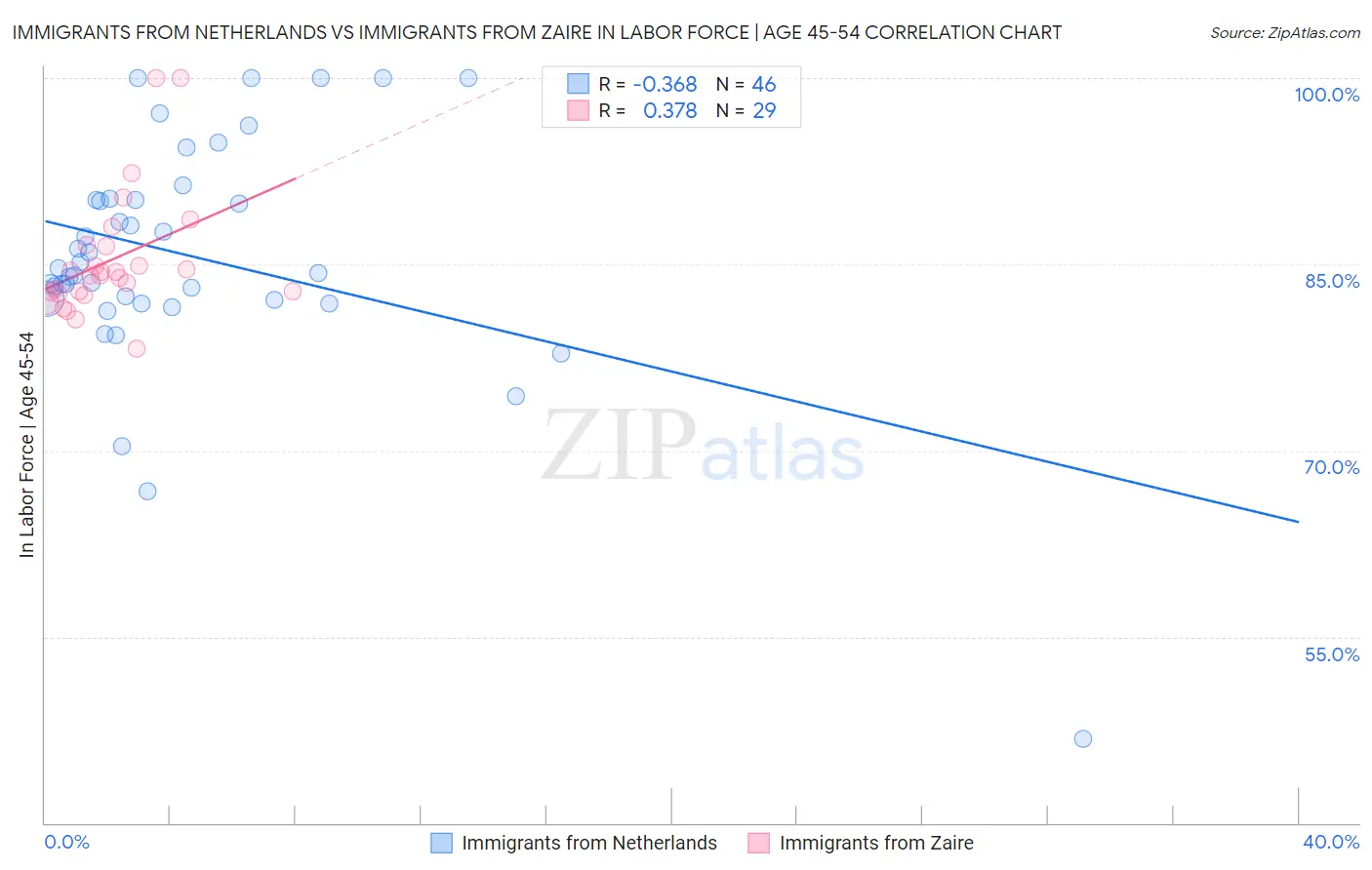 Immigrants from Netherlands vs Immigrants from Zaire In Labor Force | Age 45-54