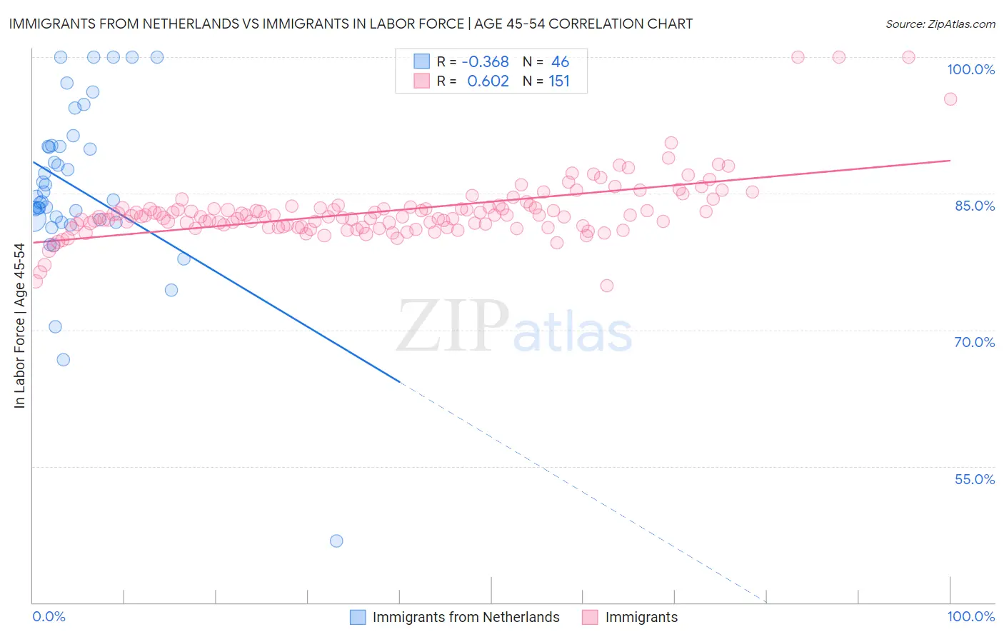 Immigrants from Netherlands vs Immigrants In Labor Force | Age 45-54