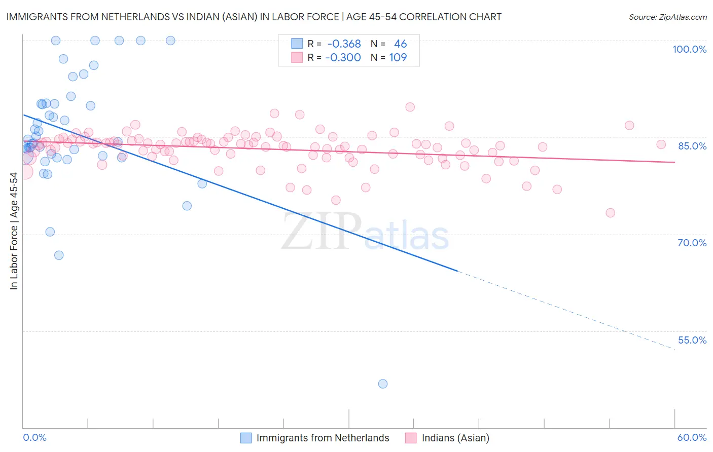 Immigrants from Netherlands vs Indian (Asian) In Labor Force | Age 45-54