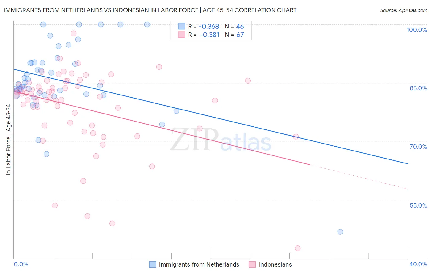 Immigrants from Netherlands vs Indonesian In Labor Force | Age 45-54