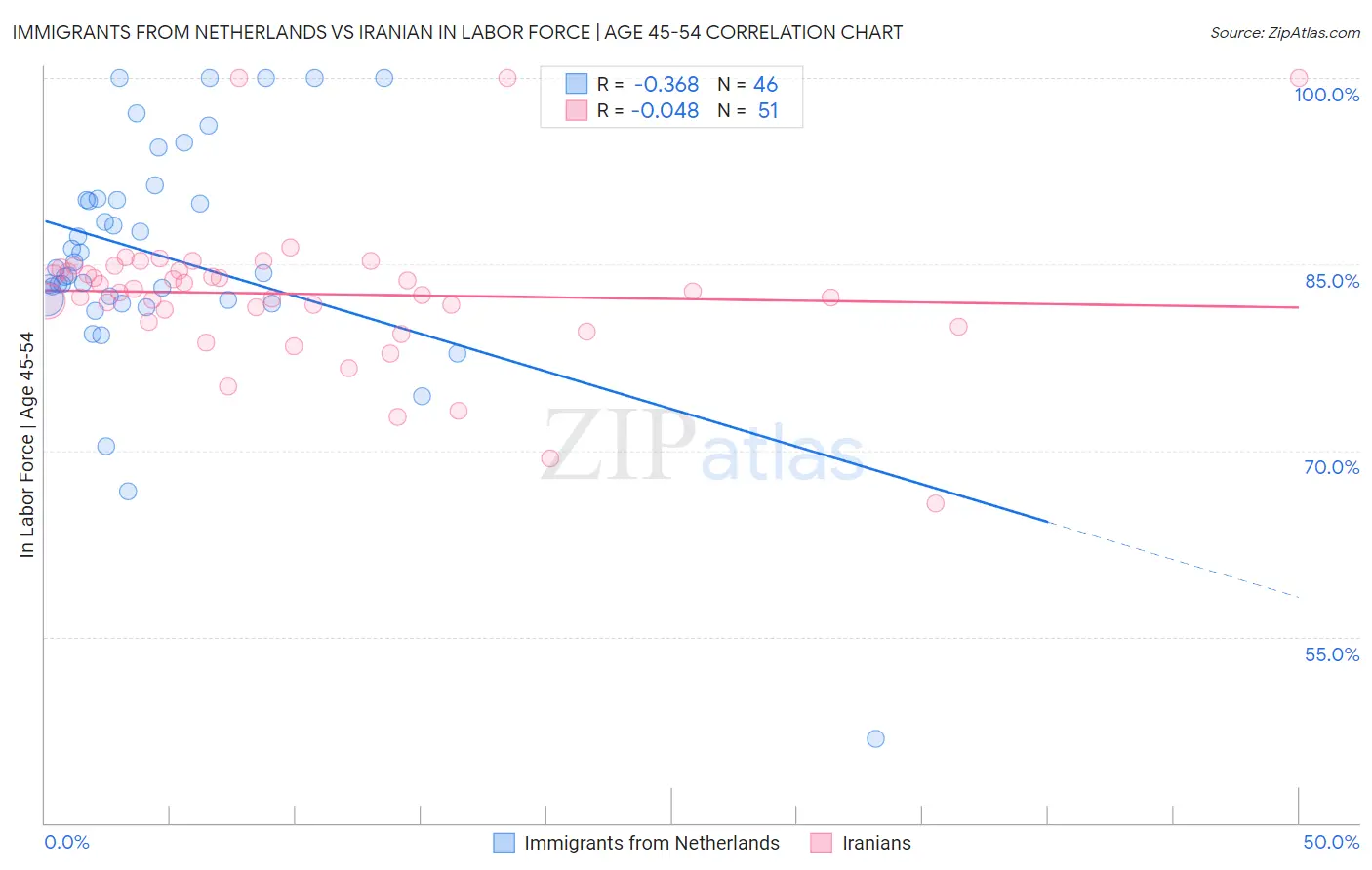 Immigrants from Netherlands vs Iranian In Labor Force | Age 45-54