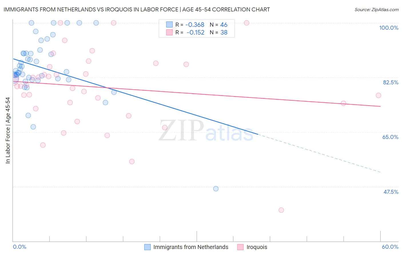 Immigrants from Netherlands vs Iroquois In Labor Force | Age 45-54