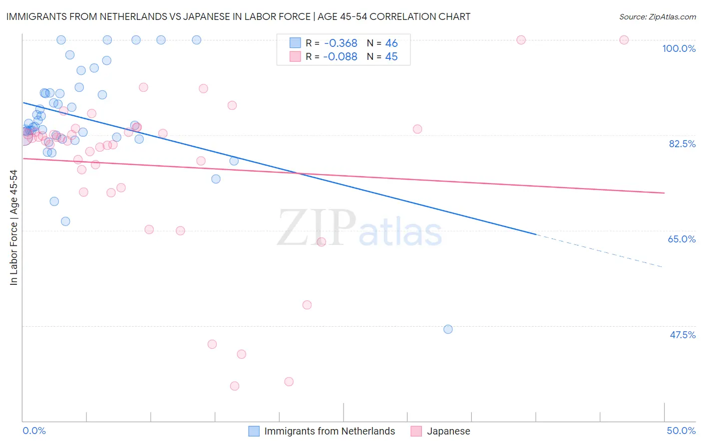 Immigrants from Netherlands vs Japanese In Labor Force | Age 45-54