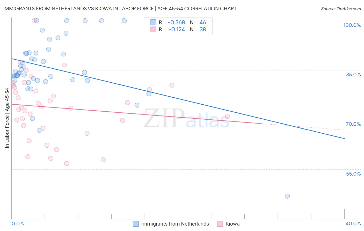 Immigrants from Netherlands vs Kiowa In Labor Force | Age 45-54