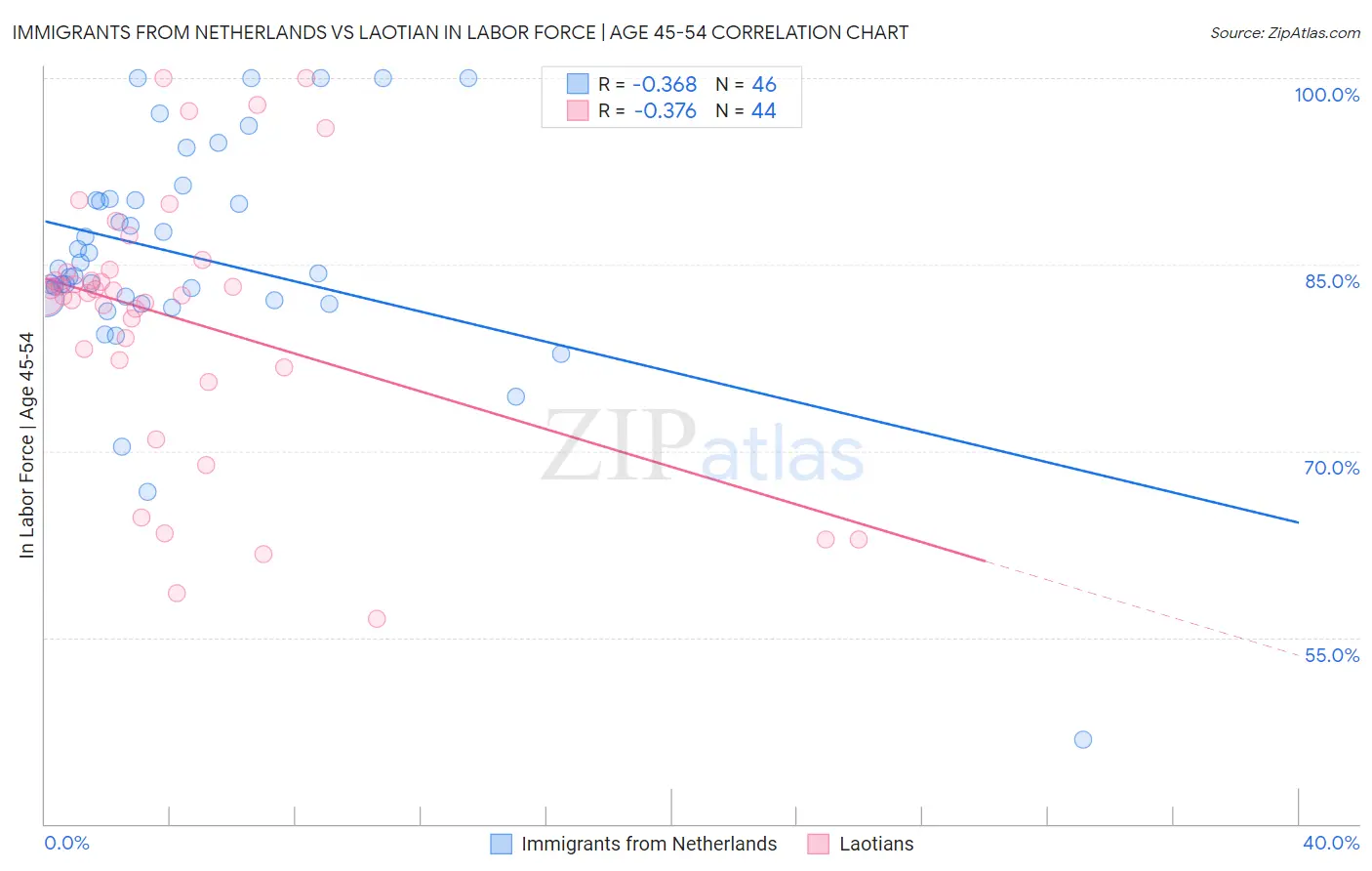 Immigrants from Netherlands vs Laotian In Labor Force | Age 45-54