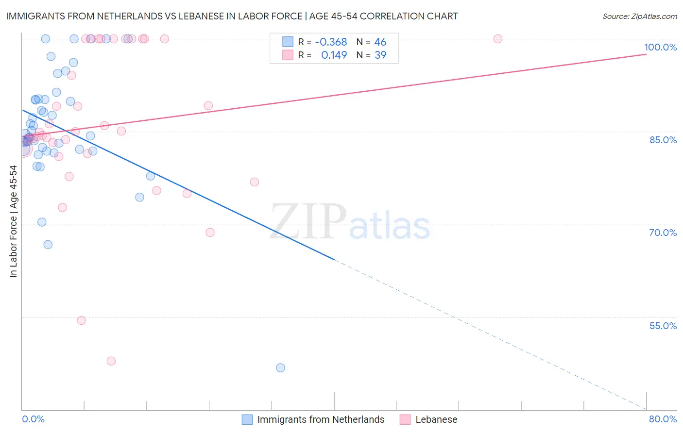Immigrants from Netherlands vs Lebanese In Labor Force | Age 45-54
