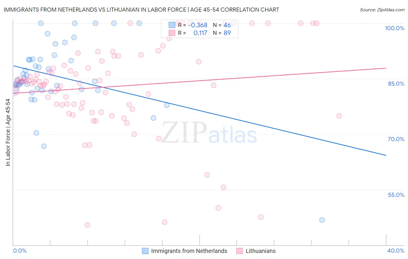 Immigrants from Netherlands vs Lithuanian In Labor Force | Age 45-54
