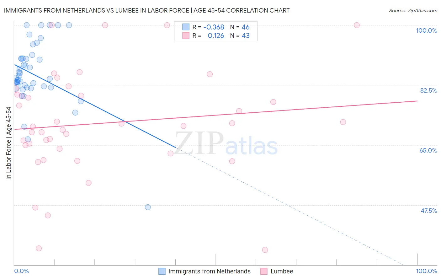 Immigrants from Netherlands vs Lumbee In Labor Force | Age 45-54