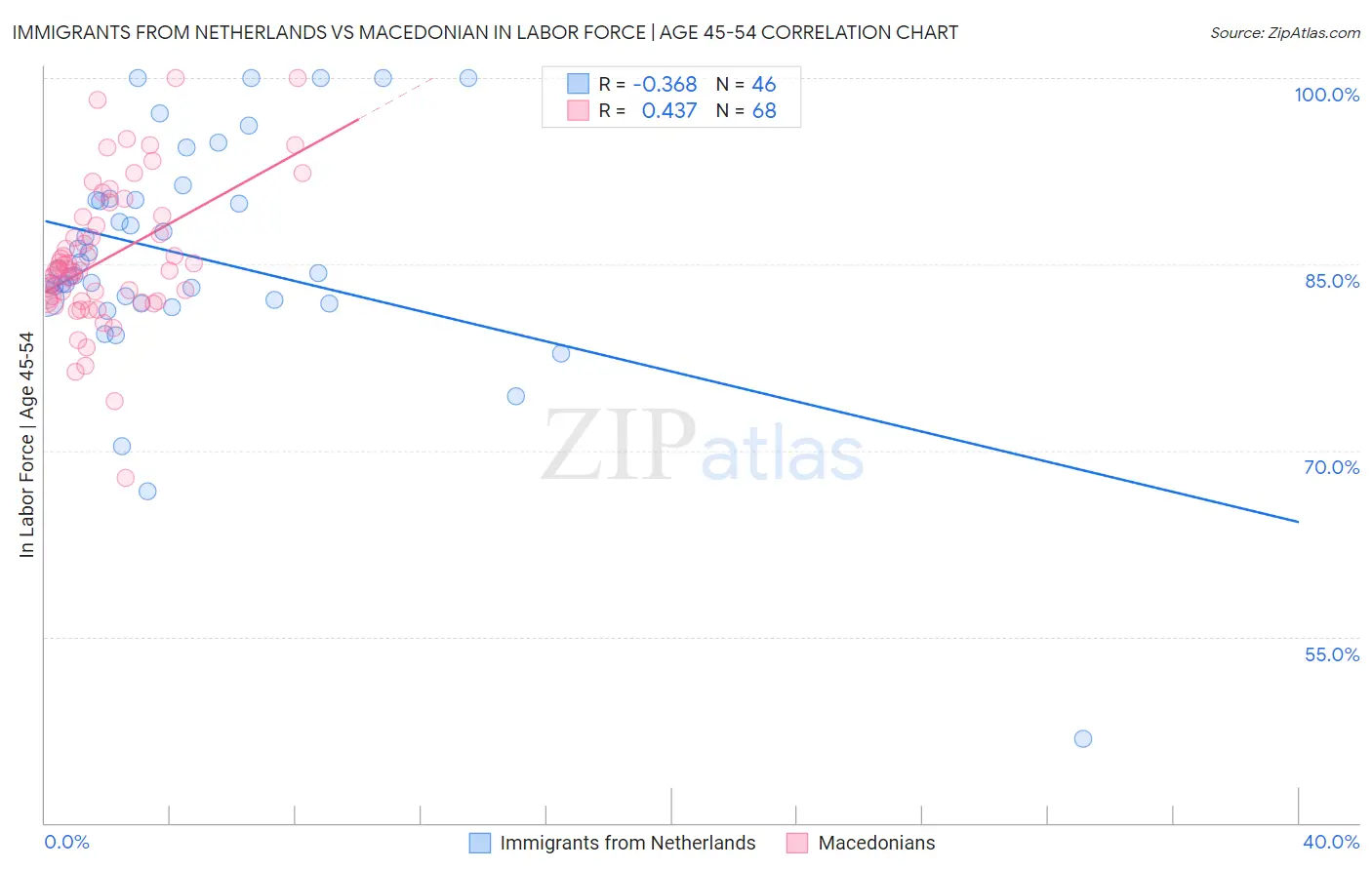 Immigrants from Netherlands vs Macedonian In Labor Force | Age 45-54