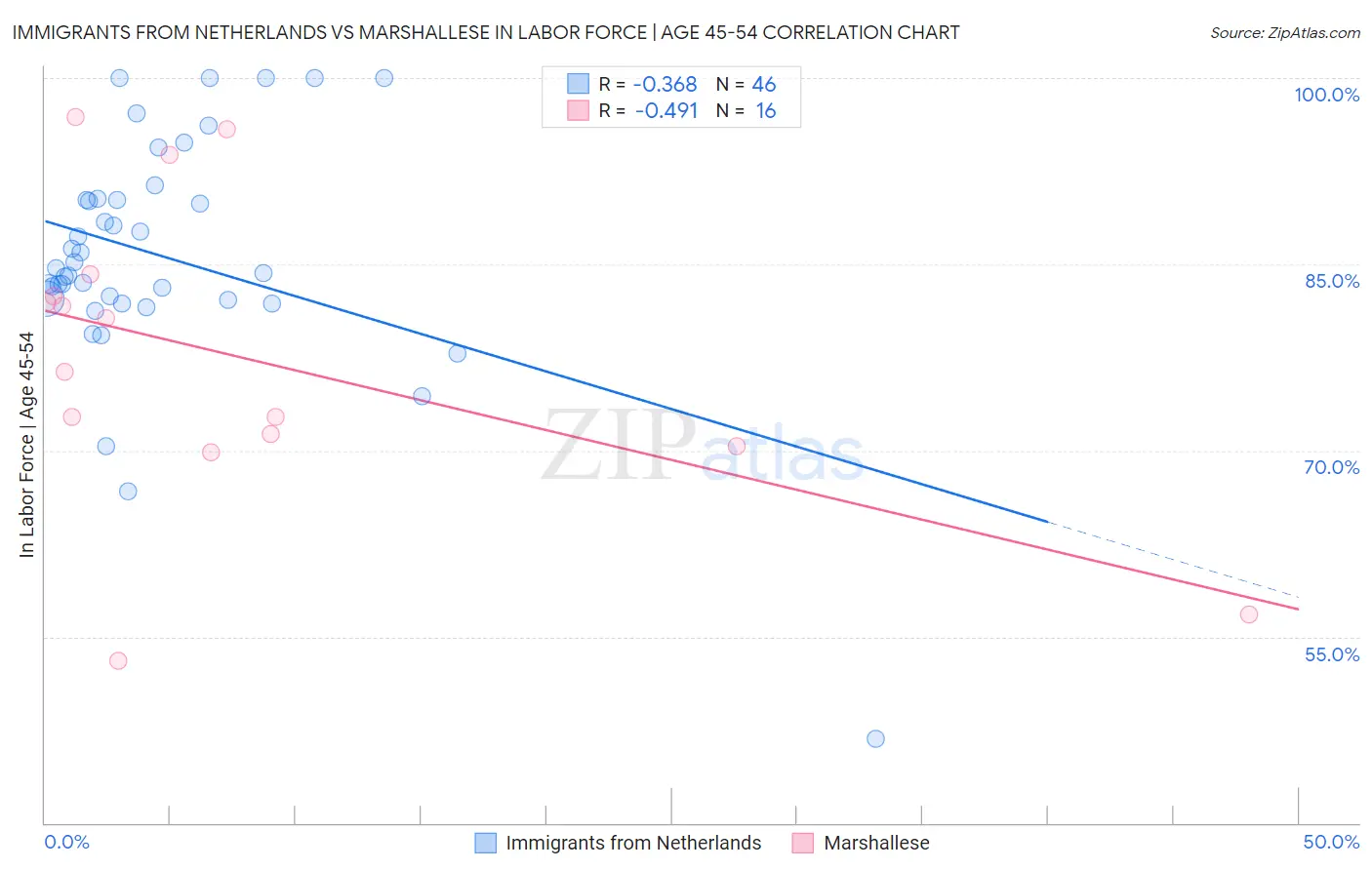 Immigrants from Netherlands vs Marshallese In Labor Force | Age 45-54