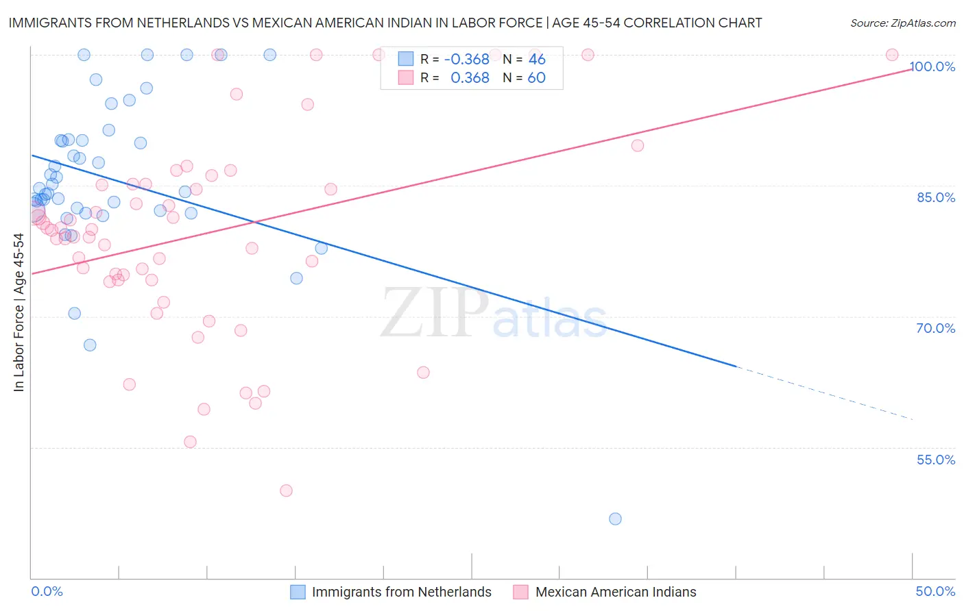 Immigrants from Netherlands vs Mexican American Indian In Labor Force | Age 45-54