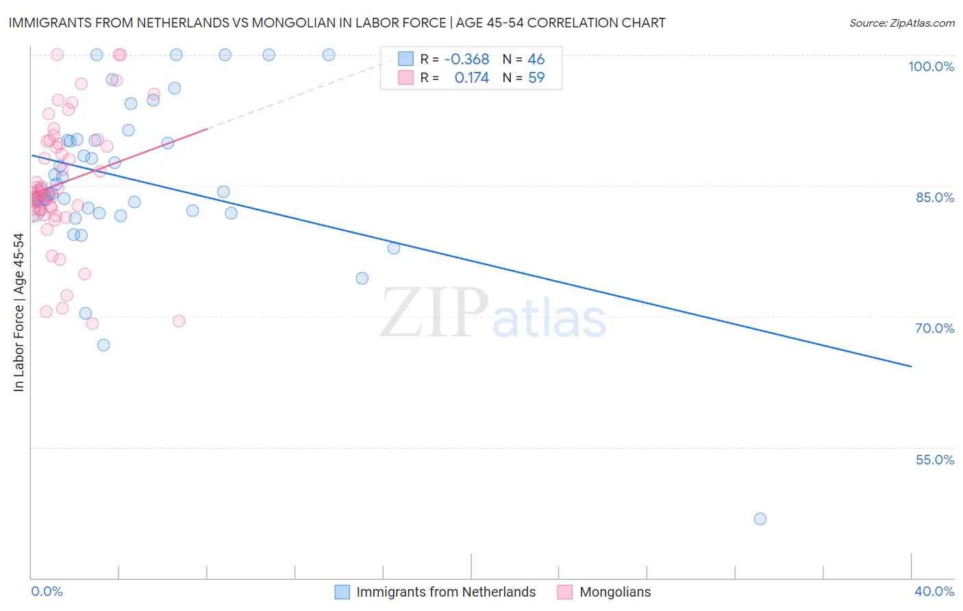 Immigrants from Netherlands vs Mongolian In Labor Force | Age 45-54