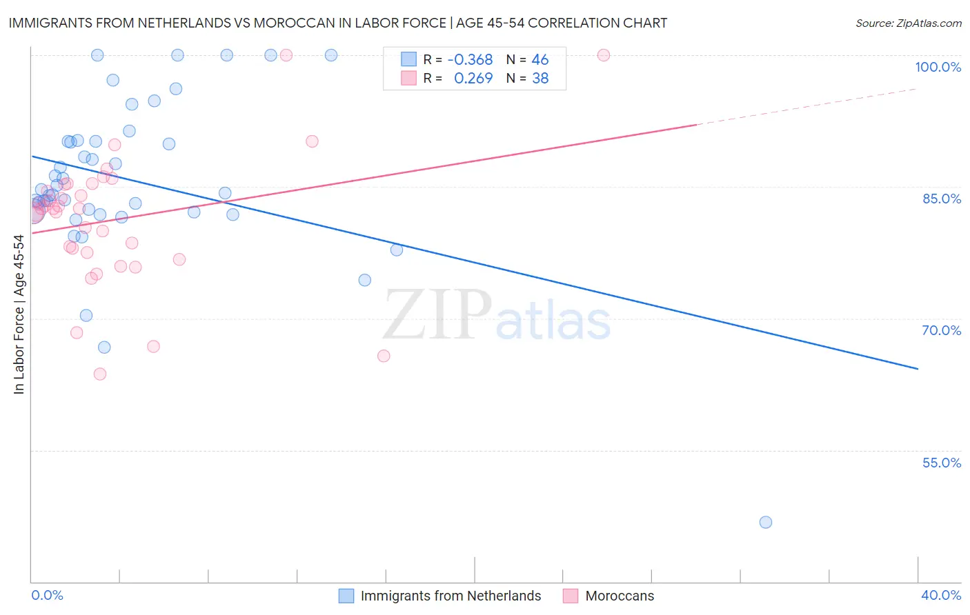 Immigrants from Netherlands vs Moroccan In Labor Force | Age 45-54