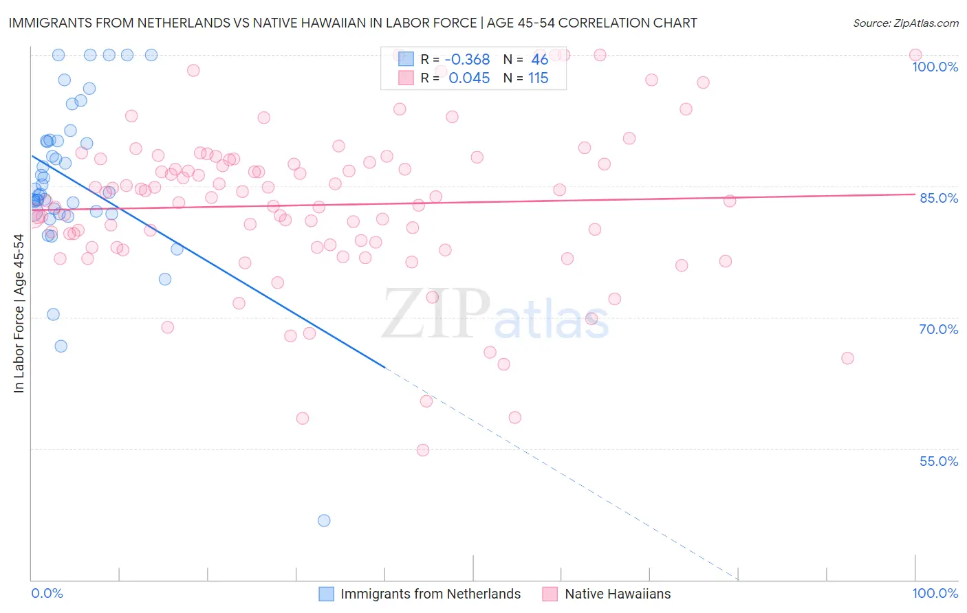 Immigrants from Netherlands vs Native Hawaiian In Labor Force | Age 45-54