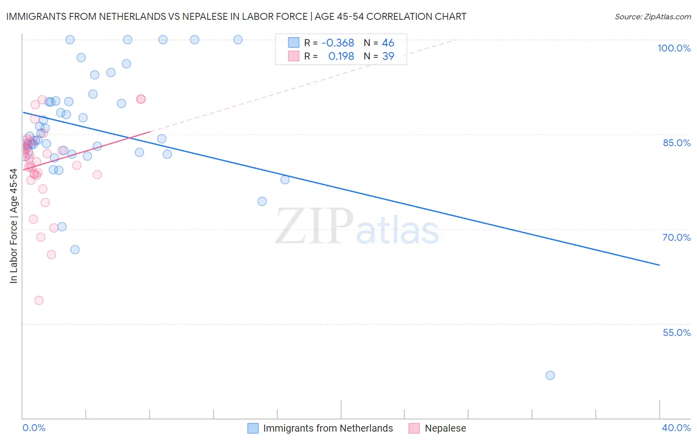 Immigrants from Netherlands vs Nepalese In Labor Force | Age 45-54