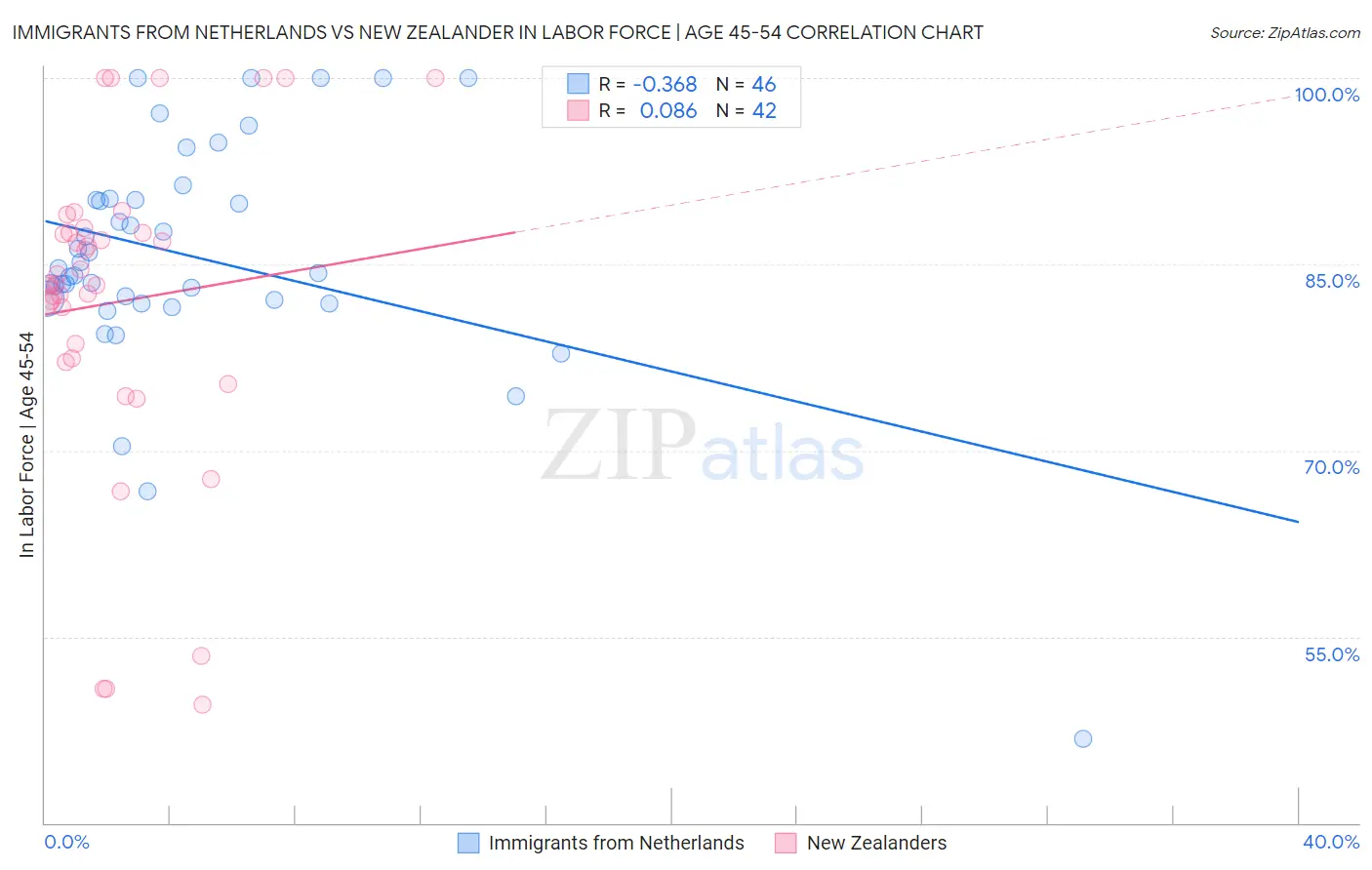 Immigrants from Netherlands vs New Zealander In Labor Force | Age 45-54