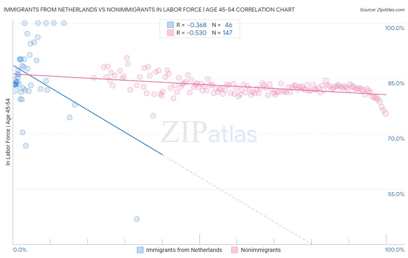 Immigrants from Netherlands vs Nonimmigrants In Labor Force | Age 45-54