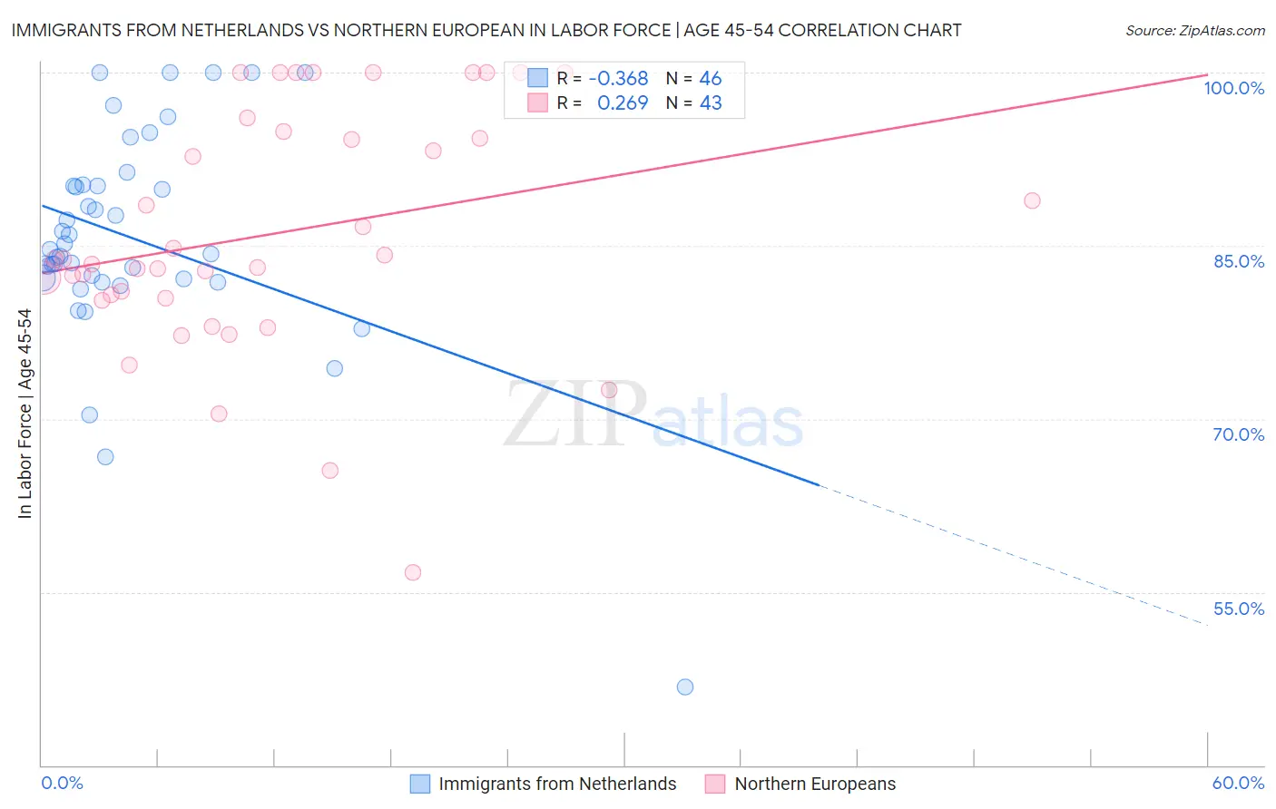 Immigrants from Netherlands vs Northern European In Labor Force | Age 45-54