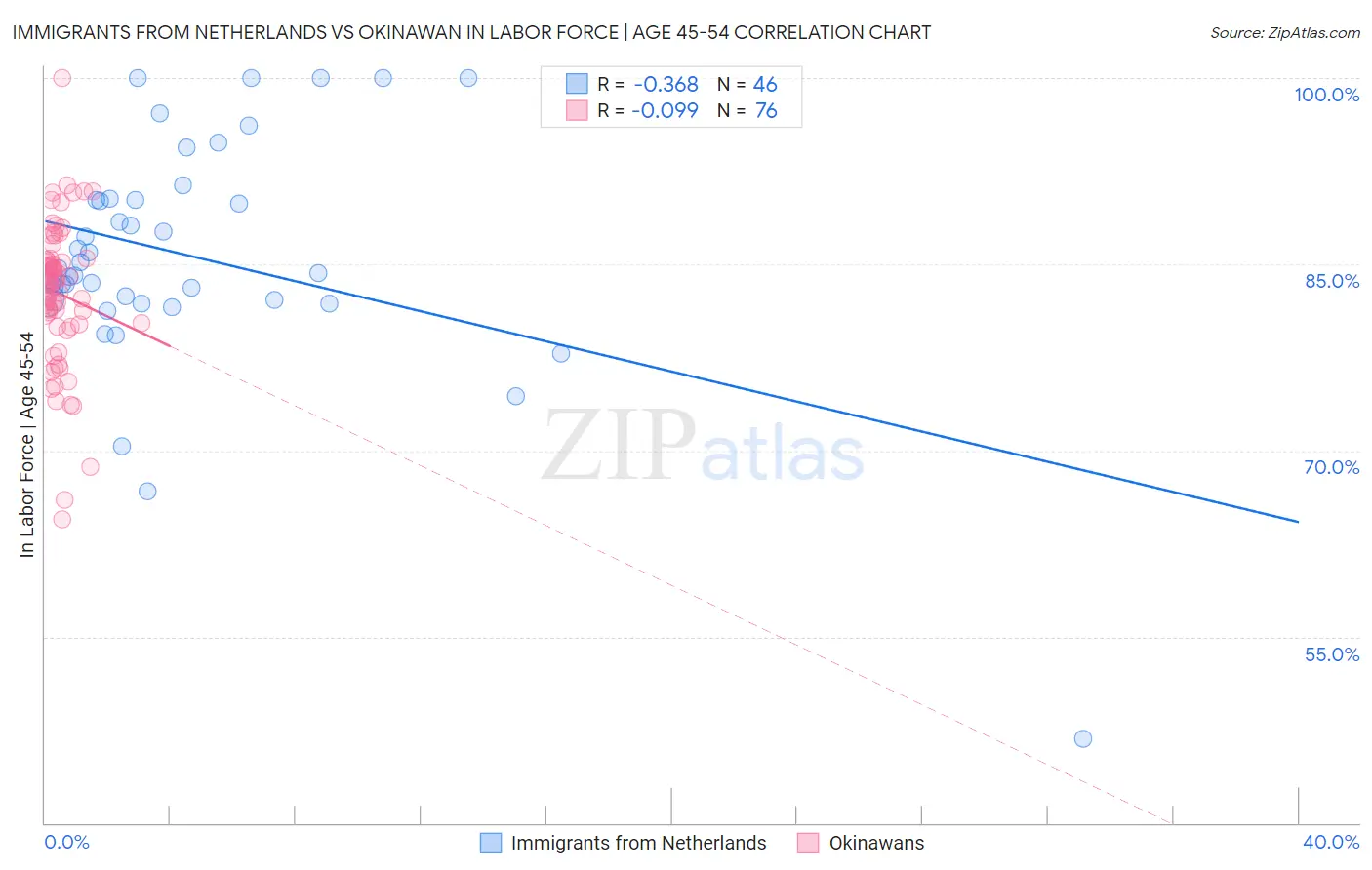 Immigrants from Netherlands vs Okinawan In Labor Force | Age 45-54
