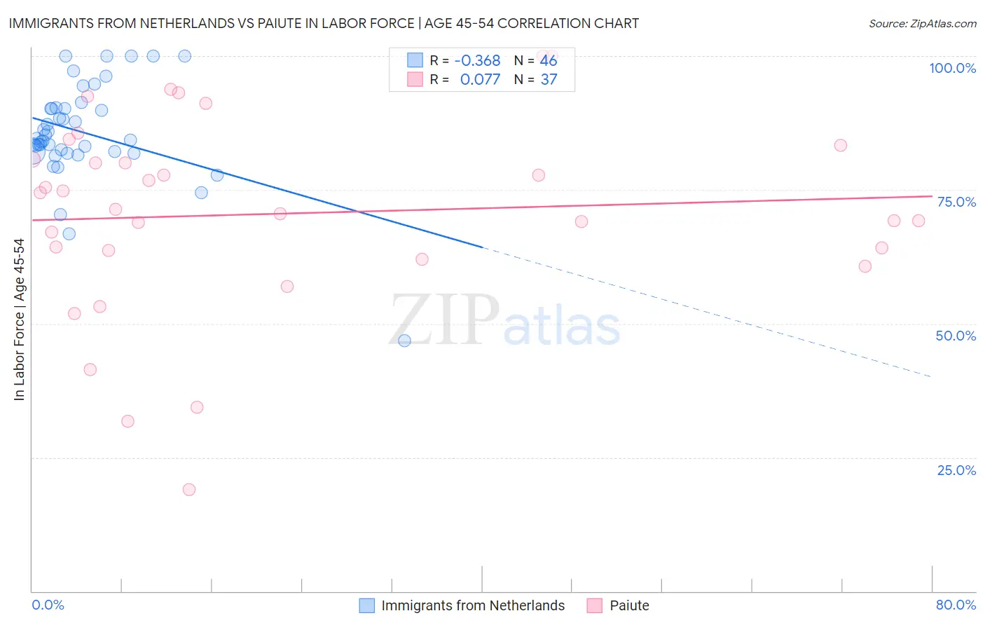 Immigrants from Netherlands vs Paiute In Labor Force | Age 45-54