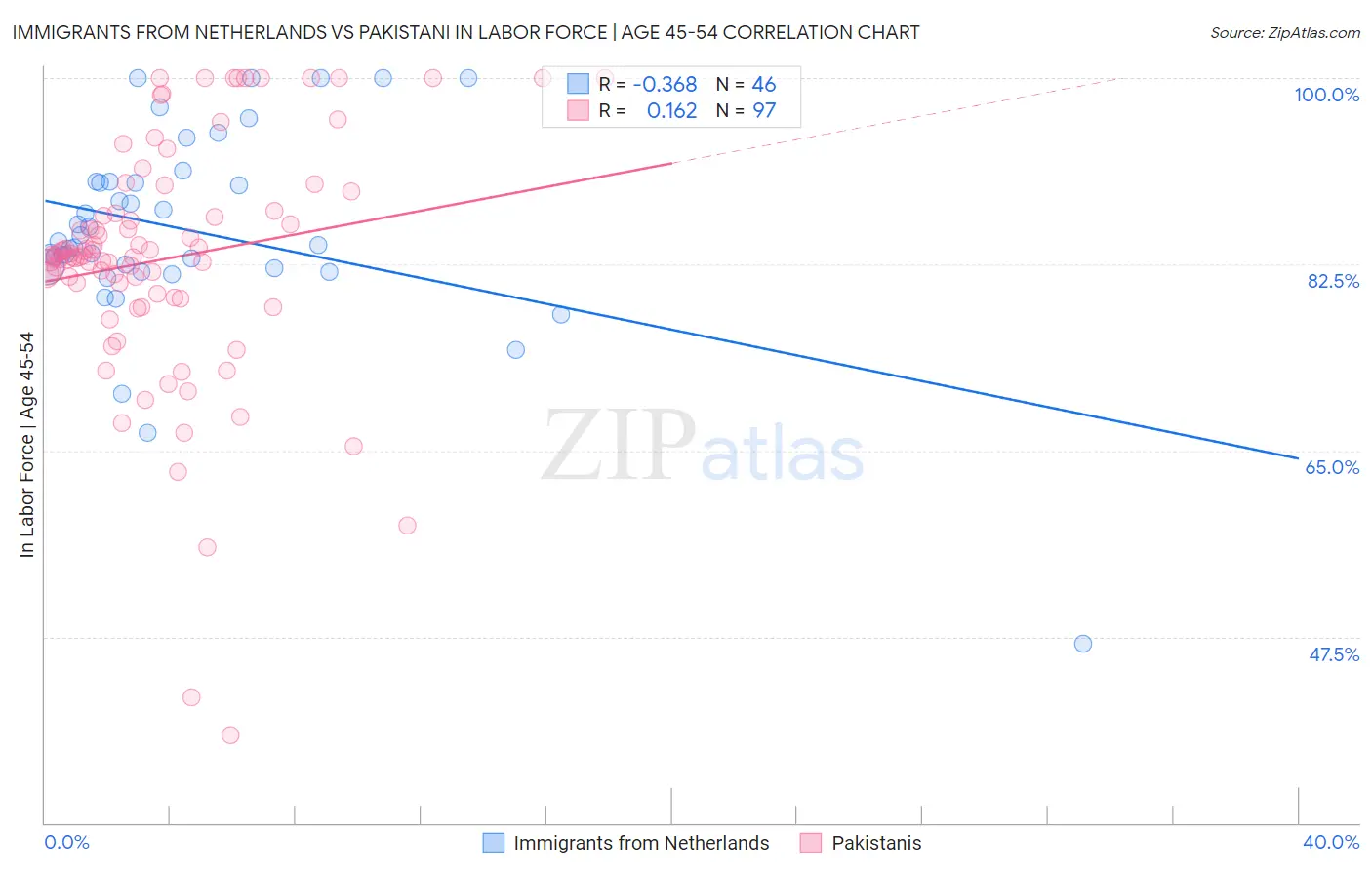 Immigrants from Netherlands vs Pakistani In Labor Force | Age 45-54