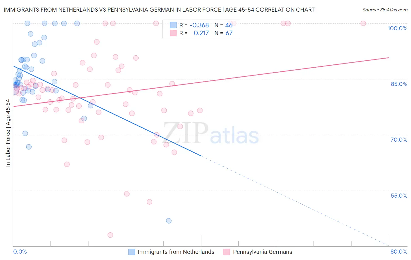 Immigrants from Netherlands vs Pennsylvania German In Labor Force | Age 45-54