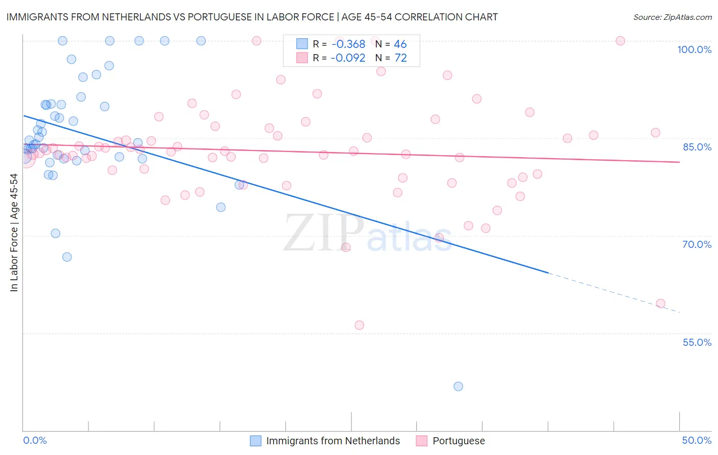 Immigrants from Netherlands vs Portuguese In Labor Force | Age 45-54