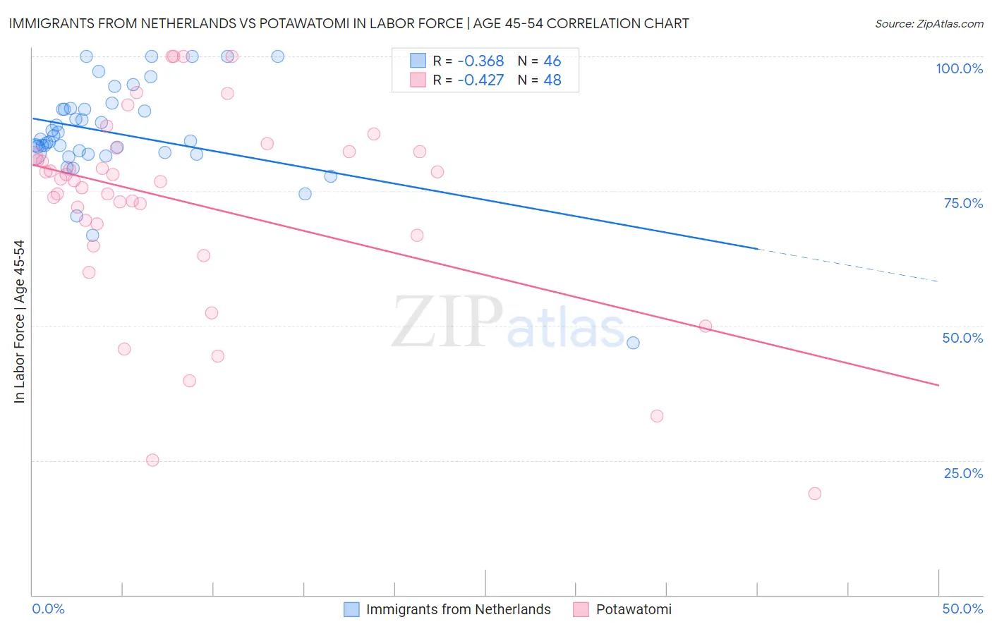 Immigrants from Netherlands vs Potawatomi In Labor Force | Age 45-54