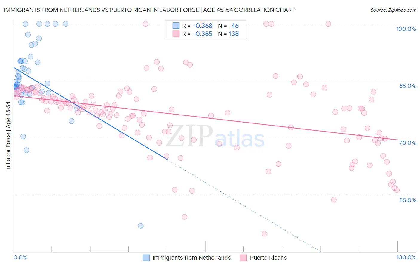 Immigrants from Netherlands vs Puerto Rican In Labor Force | Age 45-54