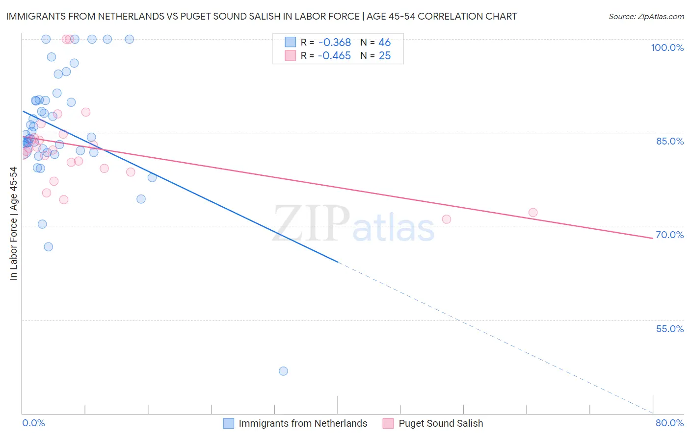 Immigrants from Netherlands vs Puget Sound Salish In Labor Force | Age 45-54