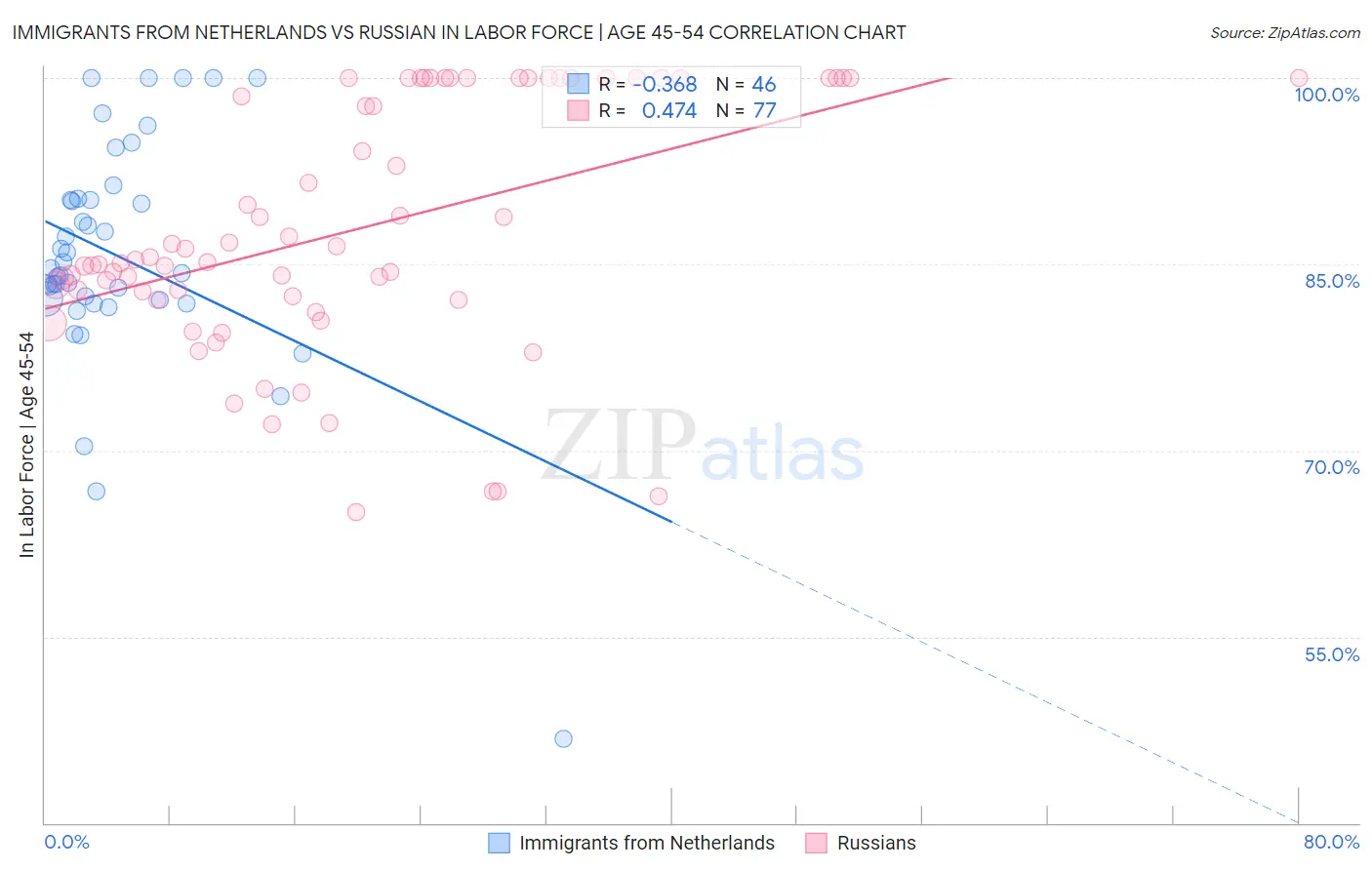Immigrants from Netherlands vs Russian In Labor Force | Age 45-54
